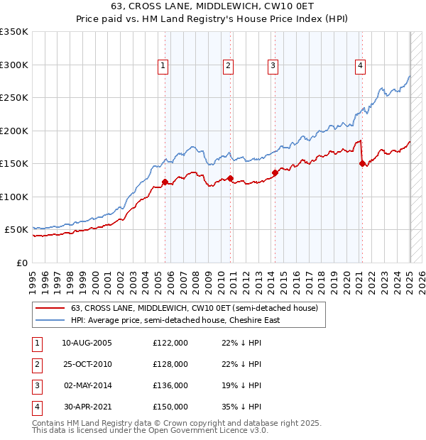 63, CROSS LANE, MIDDLEWICH, CW10 0ET: Price paid vs HM Land Registry's House Price Index