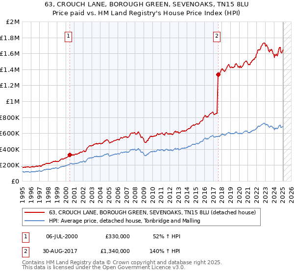 63, CROUCH LANE, BOROUGH GREEN, SEVENOAKS, TN15 8LU: Price paid vs HM Land Registry's House Price Index