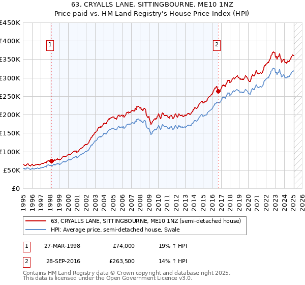 63, CRYALLS LANE, SITTINGBOURNE, ME10 1NZ: Price paid vs HM Land Registry's House Price Index