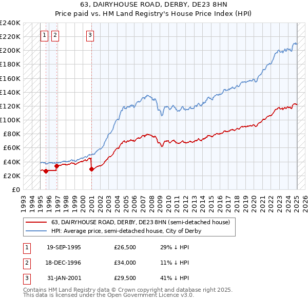 63, DAIRYHOUSE ROAD, DERBY, DE23 8HN: Price paid vs HM Land Registry's House Price Index