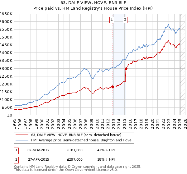63, DALE VIEW, HOVE, BN3 8LF: Price paid vs HM Land Registry's House Price Index