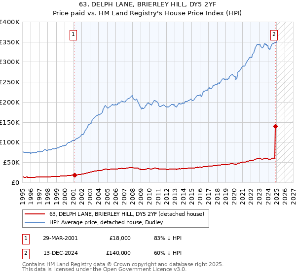 63, DELPH LANE, BRIERLEY HILL, DY5 2YF: Price paid vs HM Land Registry's House Price Index