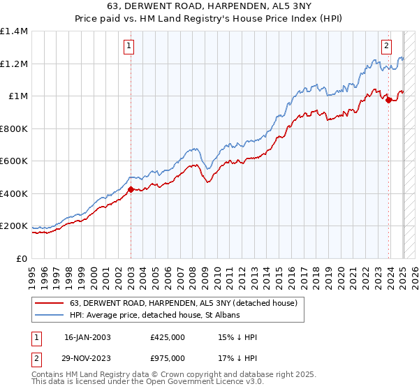 63, DERWENT ROAD, HARPENDEN, AL5 3NY: Price paid vs HM Land Registry's House Price Index