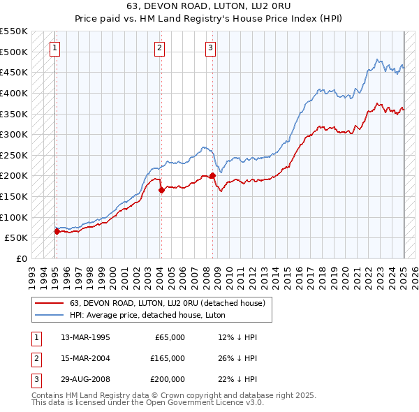 63, DEVON ROAD, LUTON, LU2 0RU: Price paid vs HM Land Registry's House Price Index