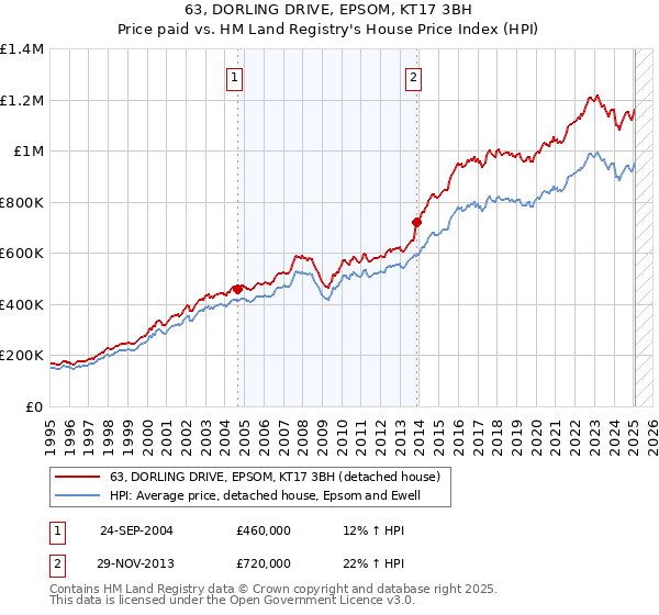 63, DORLING DRIVE, EPSOM, KT17 3BH: Price paid vs HM Land Registry's House Price Index