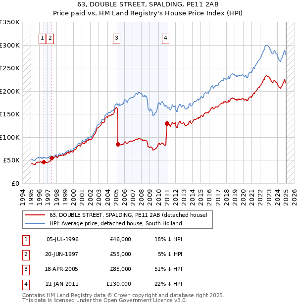 63, DOUBLE STREET, SPALDING, PE11 2AB: Price paid vs HM Land Registry's House Price Index