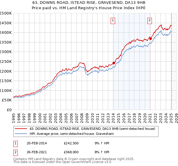 63, DOWNS ROAD, ISTEAD RISE, GRAVESEND, DA13 9HB: Price paid vs HM Land Registry's House Price Index