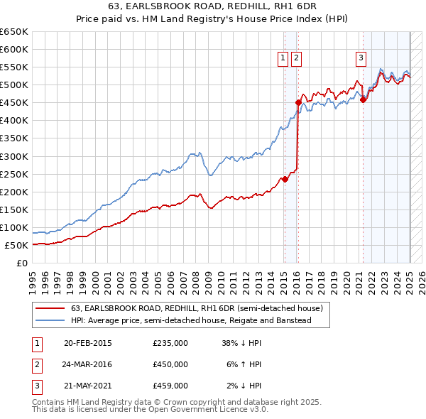 63, EARLSBROOK ROAD, REDHILL, RH1 6DR: Price paid vs HM Land Registry's House Price Index