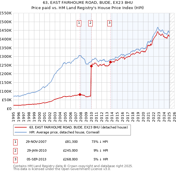 63, EAST FAIRHOLME ROAD, BUDE, EX23 8HU: Price paid vs HM Land Registry's House Price Index