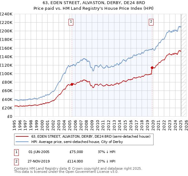 63, EDEN STREET, ALVASTON, DERBY, DE24 8RD: Price paid vs HM Land Registry's House Price Index