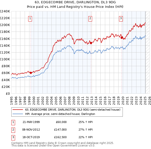 63, EDGECOMBE DRIVE, DARLINGTON, DL3 9DG: Price paid vs HM Land Registry's House Price Index