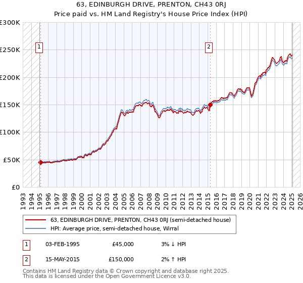 63, EDINBURGH DRIVE, PRENTON, CH43 0RJ: Price paid vs HM Land Registry's House Price Index