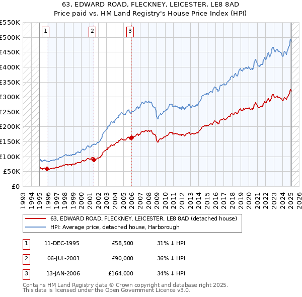 63, EDWARD ROAD, FLECKNEY, LEICESTER, LE8 8AD: Price paid vs HM Land Registry's House Price Index