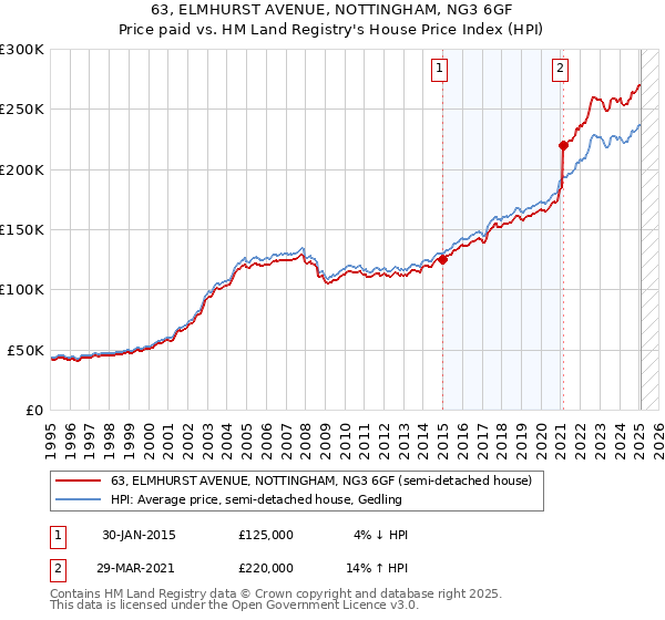63, ELMHURST AVENUE, NOTTINGHAM, NG3 6GF: Price paid vs HM Land Registry's House Price Index