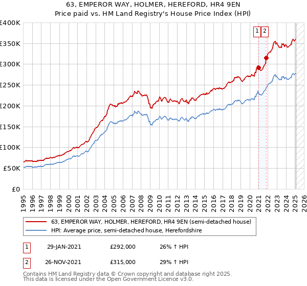 63, EMPEROR WAY, HOLMER, HEREFORD, HR4 9EN: Price paid vs HM Land Registry's House Price Index