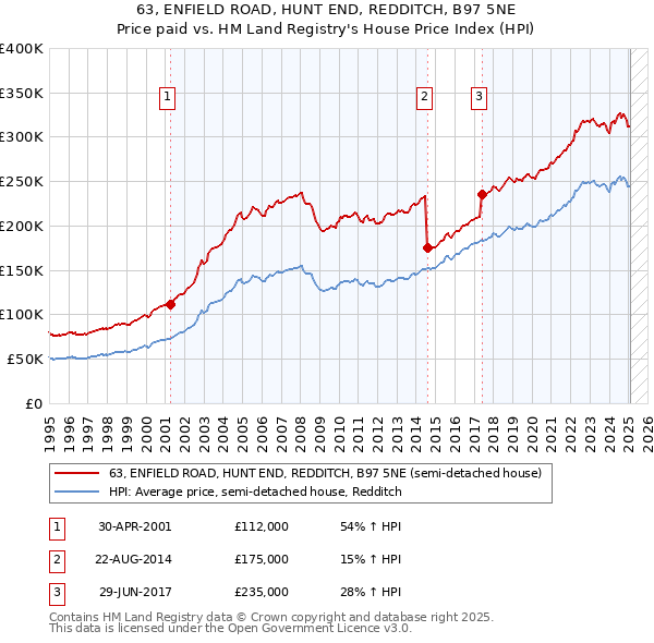 63, ENFIELD ROAD, HUNT END, REDDITCH, B97 5NE: Price paid vs HM Land Registry's House Price Index
