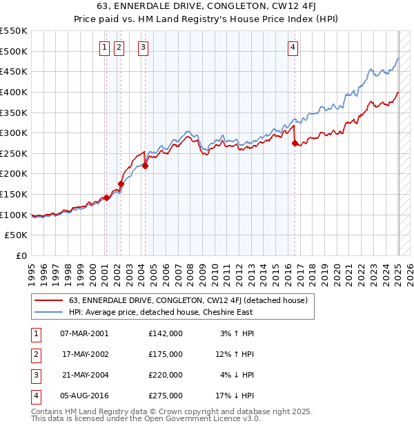 63, ENNERDALE DRIVE, CONGLETON, CW12 4FJ: Price paid vs HM Land Registry's House Price Index