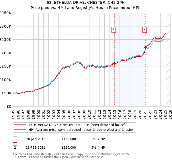 63, ETHELDA DRIVE, CHESTER, CH2 2PH: Price paid vs HM Land Registry's House Price Index