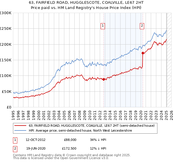 63, FAIRFIELD ROAD, HUGGLESCOTE, COALVILLE, LE67 2HT: Price paid vs HM Land Registry's House Price Index