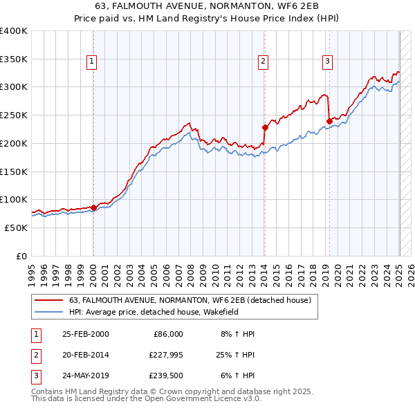 63, FALMOUTH AVENUE, NORMANTON, WF6 2EB: Price paid vs HM Land Registry's House Price Index