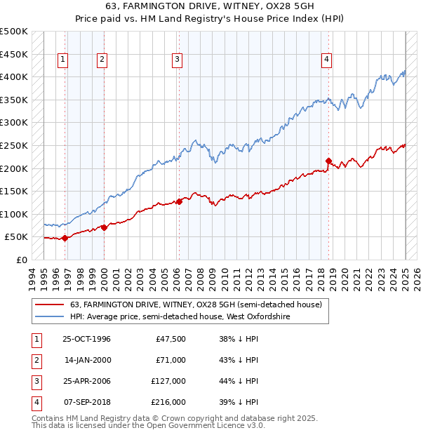 63, FARMINGTON DRIVE, WITNEY, OX28 5GH: Price paid vs HM Land Registry's House Price Index