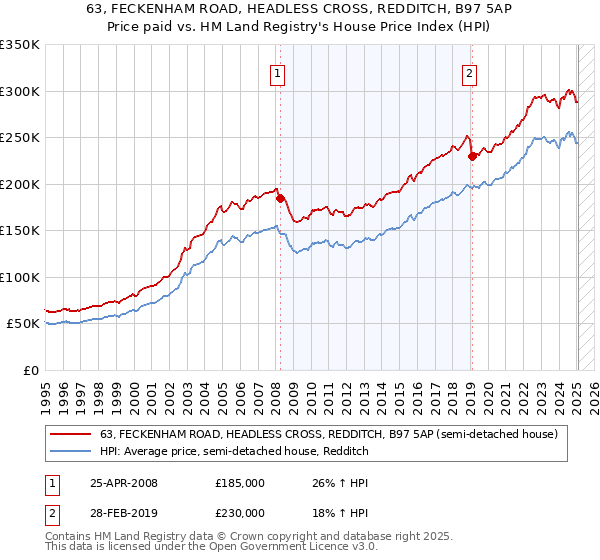 63, FECKENHAM ROAD, HEADLESS CROSS, REDDITCH, B97 5AP: Price paid vs HM Land Registry's House Price Index