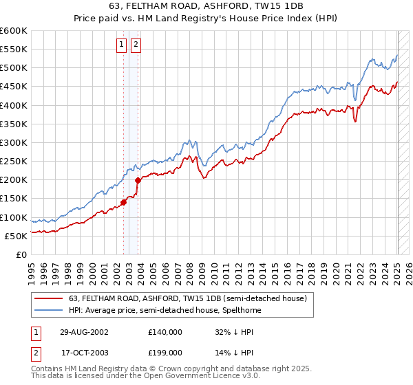 63, FELTHAM ROAD, ASHFORD, TW15 1DB: Price paid vs HM Land Registry's House Price Index