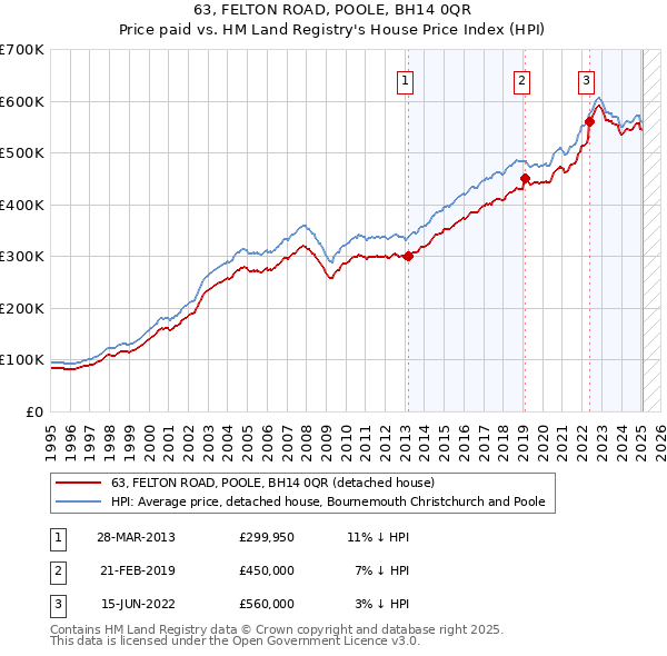 63, FELTON ROAD, POOLE, BH14 0QR: Price paid vs HM Land Registry's House Price Index