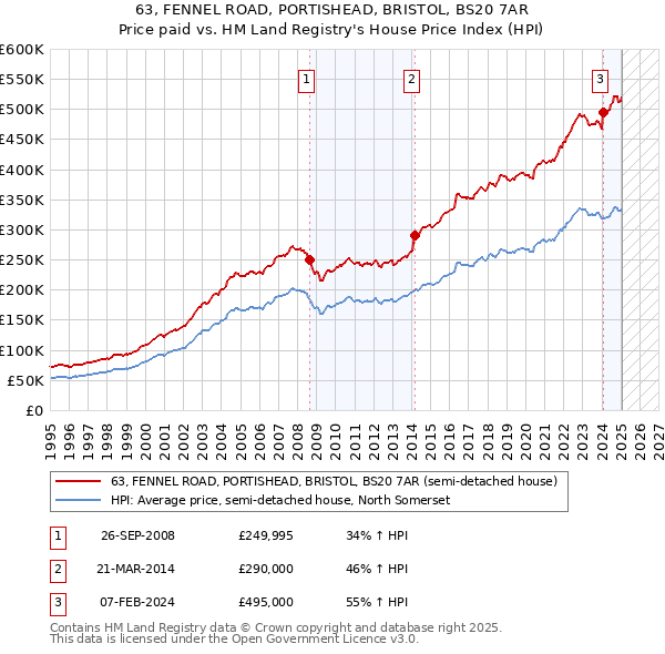 63, FENNEL ROAD, PORTISHEAD, BRISTOL, BS20 7AR: Price paid vs HM Land Registry's House Price Index