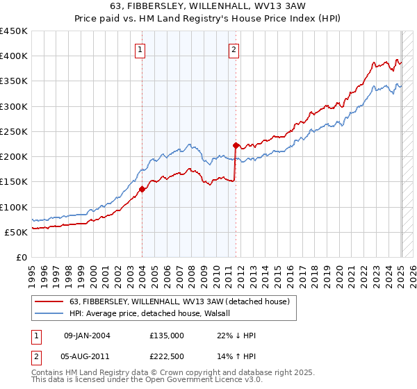 63, FIBBERSLEY, WILLENHALL, WV13 3AW: Price paid vs HM Land Registry's House Price Index