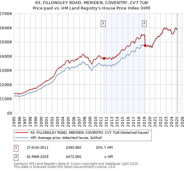 63, FILLONGLEY ROAD, MERIDEN, COVENTRY, CV7 7LW: Price paid vs HM Land Registry's House Price Index