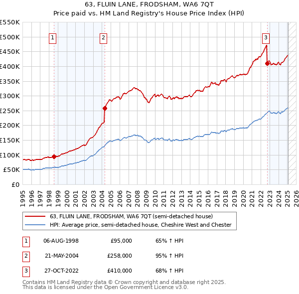63, FLUIN LANE, FRODSHAM, WA6 7QT: Price paid vs HM Land Registry's House Price Index