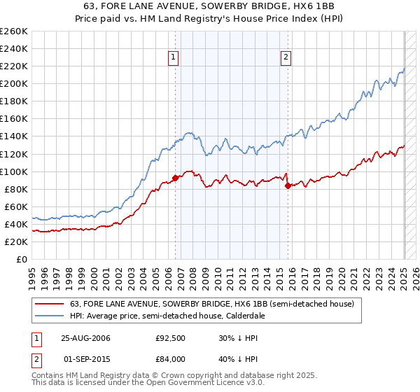 63, FORE LANE AVENUE, SOWERBY BRIDGE, HX6 1BB: Price paid vs HM Land Registry's House Price Index