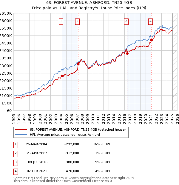 63, FOREST AVENUE, ASHFORD, TN25 4GB: Price paid vs HM Land Registry's House Price Index