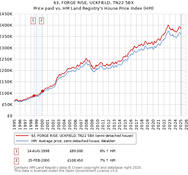 63, FORGE RISE, UCKFIELD, TN22 5BX: Price paid vs HM Land Registry's House Price Index