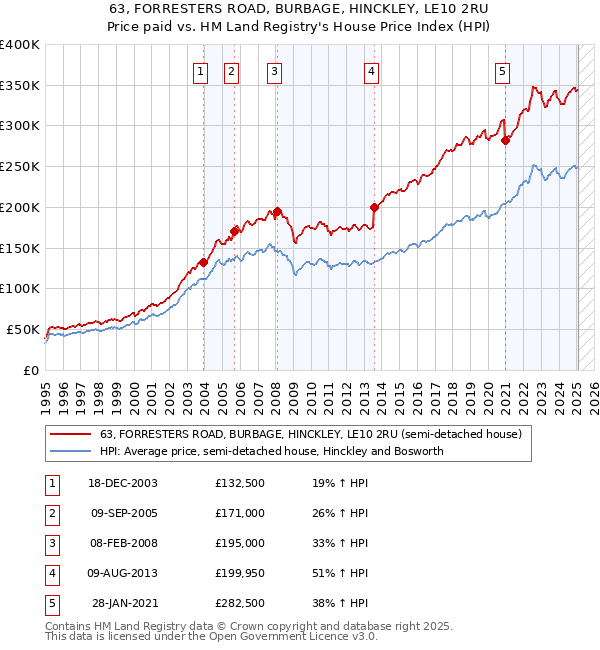 63, FORRESTERS ROAD, BURBAGE, HINCKLEY, LE10 2RU: Price paid vs HM Land Registry's House Price Index