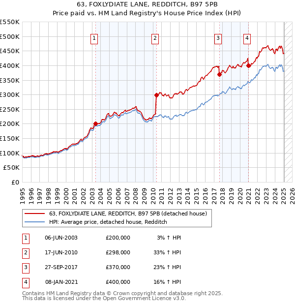 63, FOXLYDIATE LANE, REDDITCH, B97 5PB: Price paid vs HM Land Registry's House Price Index