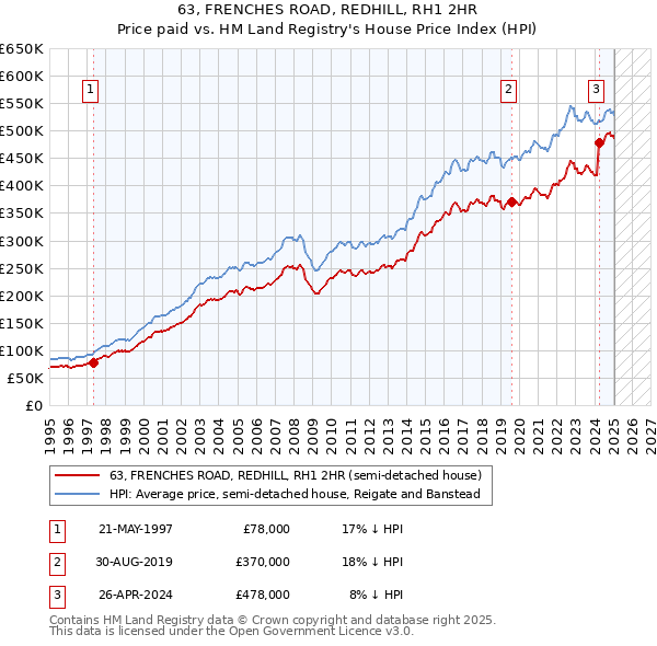 63, FRENCHES ROAD, REDHILL, RH1 2HR: Price paid vs HM Land Registry's House Price Index