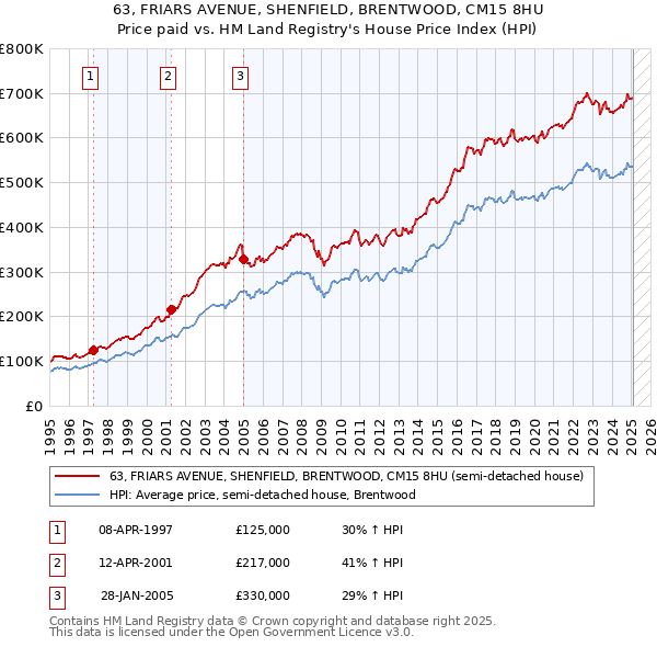 63, FRIARS AVENUE, SHENFIELD, BRENTWOOD, CM15 8HU: Price paid vs HM Land Registry's House Price Index