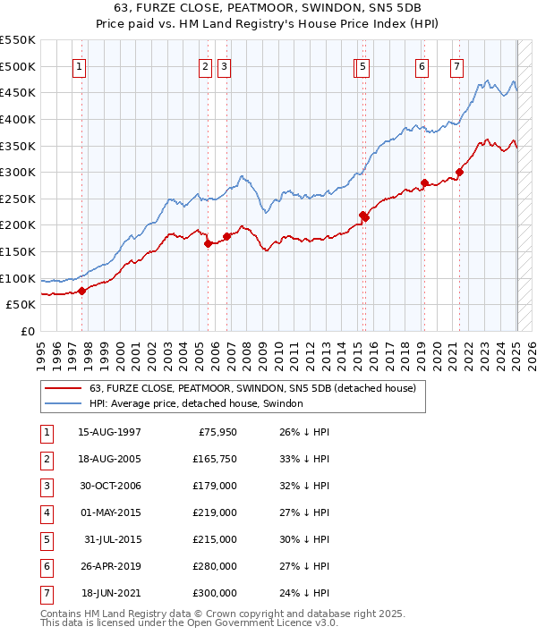 63, FURZE CLOSE, PEATMOOR, SWINDON, SN5 5DB: Price paid vs HM Land Registry's House Price Index