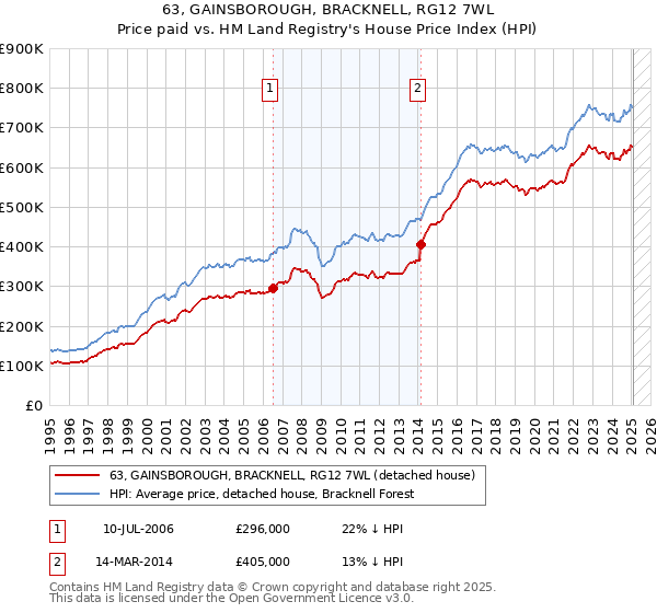 63, GAINSBOROUGH, BRACKNELL, RG12 7WL: Price paid vs HM Land Registry's House Price Index