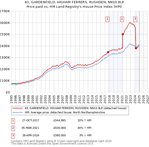 63, GARDENFIELD, HIGHAM FERRERS, RUSHDEN, NN10 8LP: Price paid vs HM Land Registry's House Price Index
