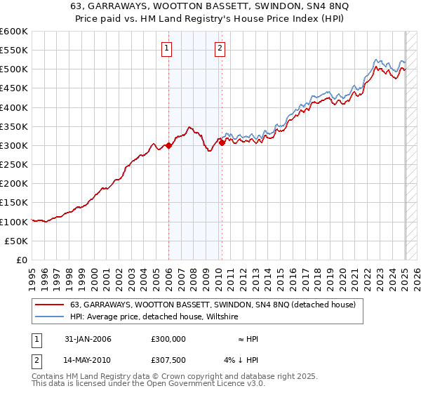 63, GARRAWAYS, WOOTTON BASSETT, SWINDON, SN4 8NQ: Price paid vs HM Land Registry's House Price Index