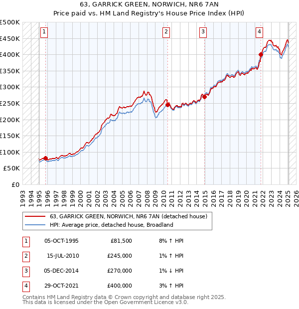 63, GARRICK GREEN, NORWICH, NR6 7AN: Price paid vs HM Land Registry's House Price Index