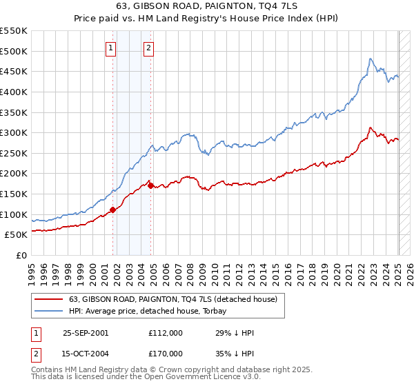 63, GIBSON ROAD, PAIGNTON, TQ4 7LS: Price paid vs HM Land Registry's House Price Index