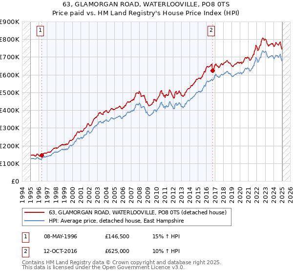 63, GLAMORGAN ROAD, WATERLOOVILLE, PO8 0TS: Price paid vs HM Land Registry's House Price Index