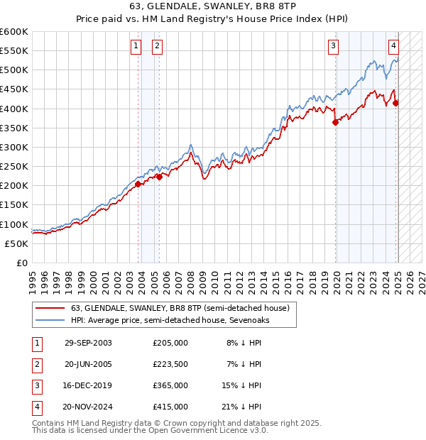 63, GLENDALE, SWANLEY, BR8 8TP: Price paid vs HM Land Registry's House Price Index