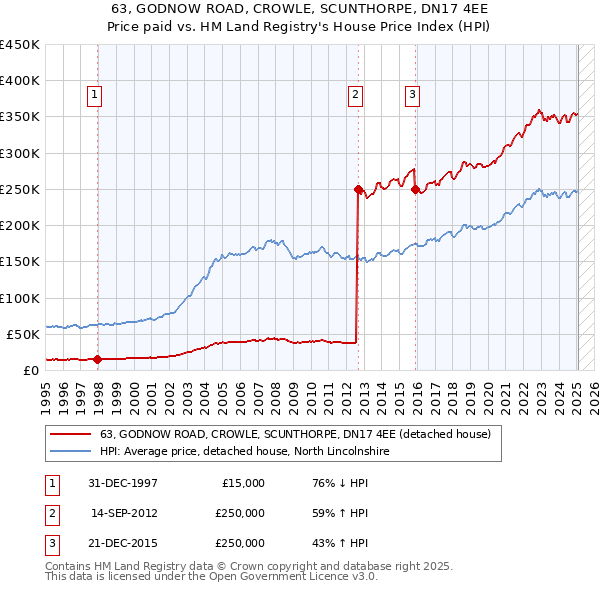 63, GODNOW ROAD, CROWLE, SCUNTHORPE, DN17 4EE: Price paid vs HM Land Registry's House Price Index