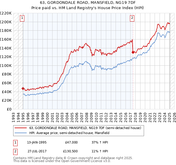 63, GORDONDALE ROAD, MANSFIELD, NG19 7DF: Price paid vs HM Land Registry's House Price Index