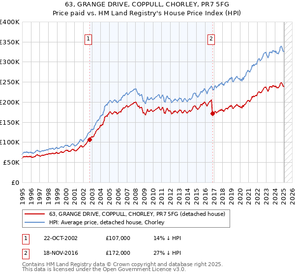 63, GRANGE DRIVE, COPPULL, CHORLEY, PR7 5FG: Price paid vs HM Land Registry's House Price Index